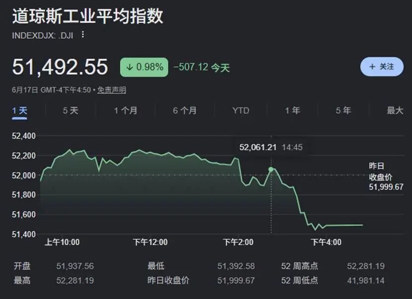 降息变加息沃什“首秀”放鹰,美股跳水,市场预测今年加息概率100%!美联储发19年来最短声明,取消前瞻指引,成立五大工作组搞改革