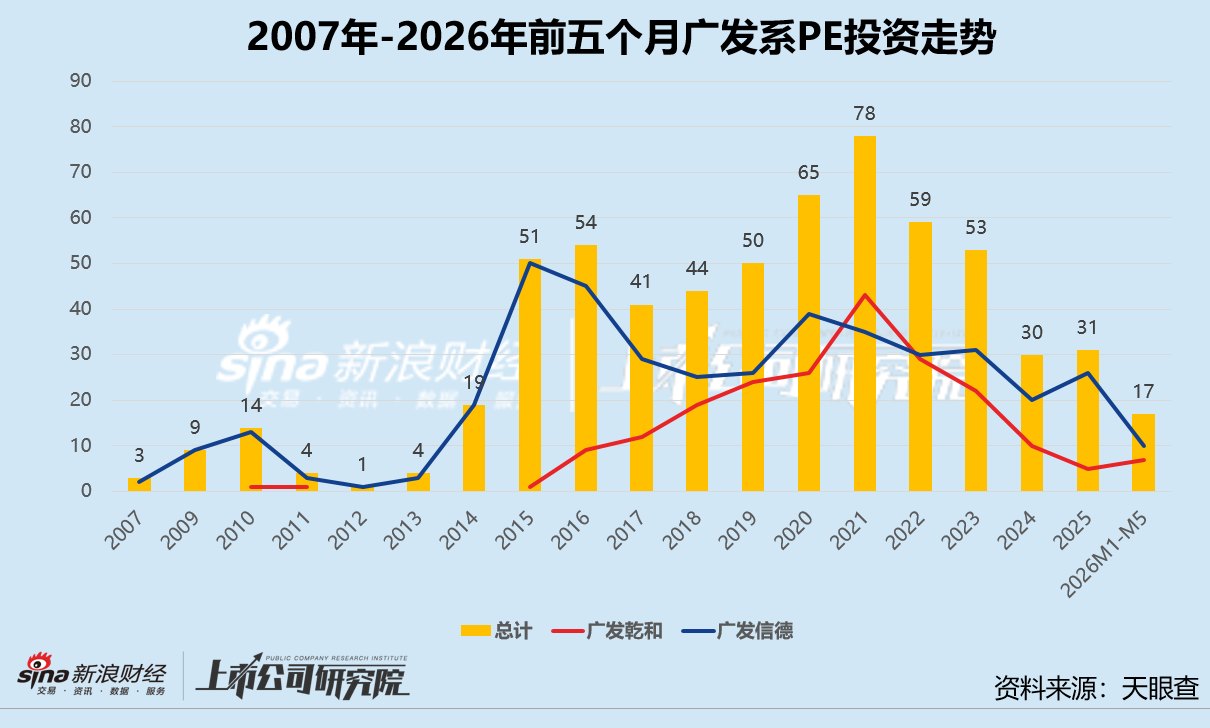 券商系PE硬科技版图 | 广发证券：A轮、B轮压舱 琻捷上市首日暴涨127%股权价值超3亿港元
