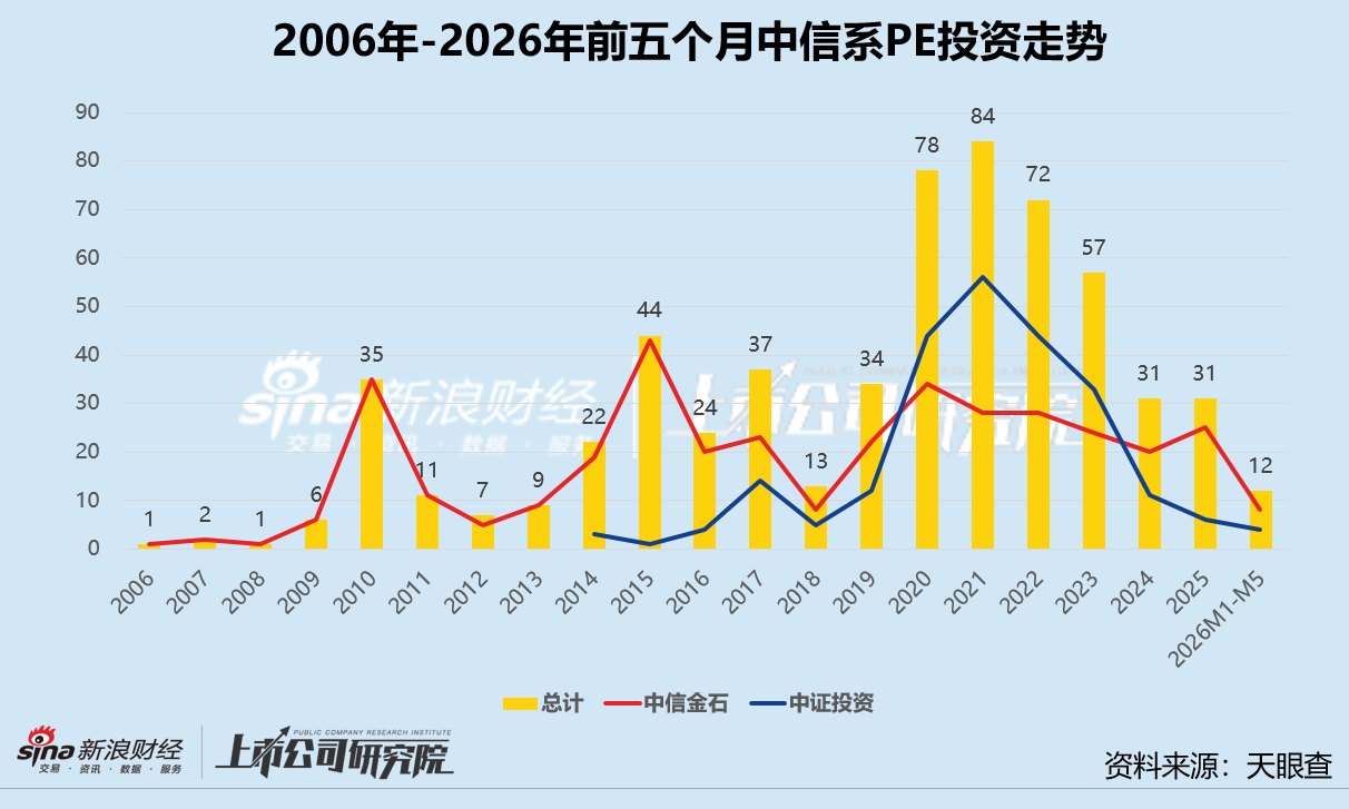 券商系PE硬科技版图 | 中信证券：立足北京辐射长三角 陪跑宇树科技2年账面回报或超11倍